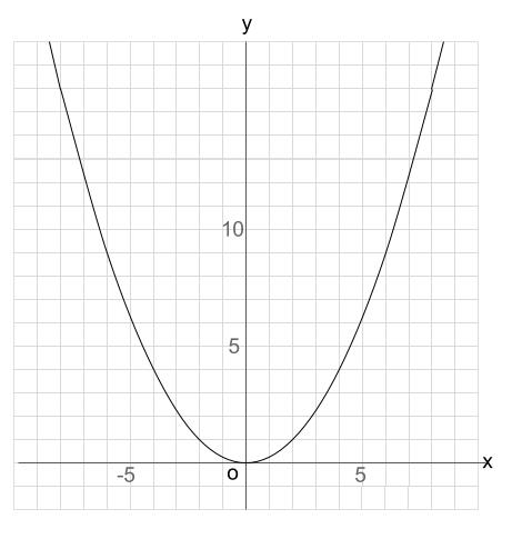 中学数学・高校受験chu-su- 2次関数　グラフ　Ｙ＝１・４ｘ＾２　図１